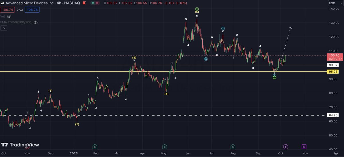 invaluabletrade's tweet photo. $AMD Major Bounce from support.... https://t.co/3adySDBH5q