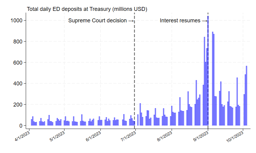 danielmangrum's tweet photo. You might notice that Aug and Sept got almost to pre-pandemic levels even though payments weren’t due yet. We can’t look at transaction level data, but it looks like those were relatively fewer bulk payments right as interest resumes. The daily data shows a peak at Sept 1st. https://t.co/nByNtH1eLI