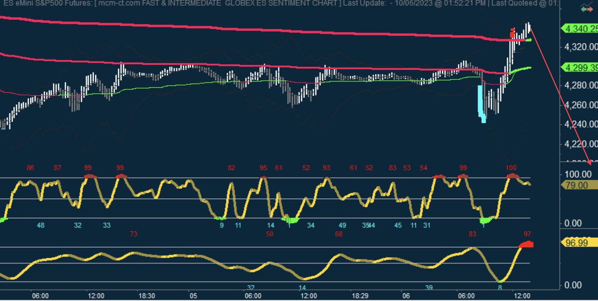 mcm_ct_usa's tweet photo. HERE WE GO
THE RED CAPITULATION BARS NOW FOLLOWED BY UNCONFIRMED HIGHS ON #FGSI FOR A BEAR EXPANDED FLAT ON $ES_F
$SPX $SPY https://t.co/nNR40WfyOl