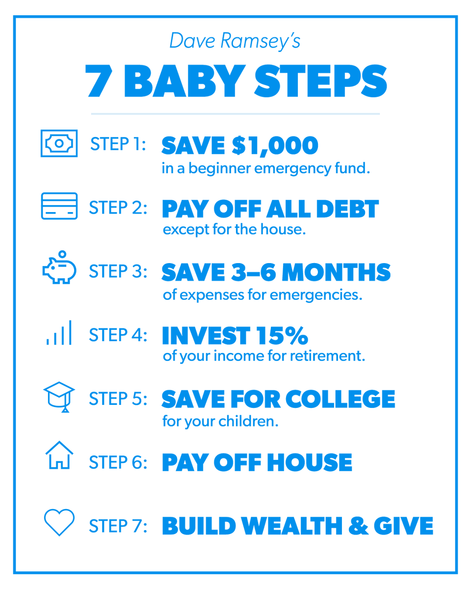 DaveRamsey's tweet photo. The Baby Steps are a 7-step proven plan to help you pay off debt, grow your savings, and build wealth for the future. THIS is how you take back control of your money. https://t.co/JprOj6Y9TI