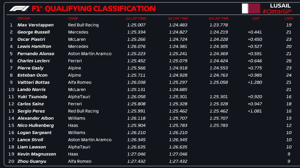 Orden final de la Clasificación del GP de Qatar 2023 de la F1