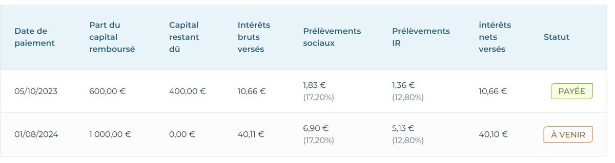 Parrain_Invest's tweet photo. Remboursement partiel du côté de @Proximea sur le projet Pornichet avec un refus d'un accompagnement de la banque 🏦(+610€💸)
L'opérateur a pu se rapprocher d'une foncière donc ça ne change pas le projet mais ça montre les difficultés de trouver un crédit aujourd'hui 😬 https://t.co/AbgX8BZfju