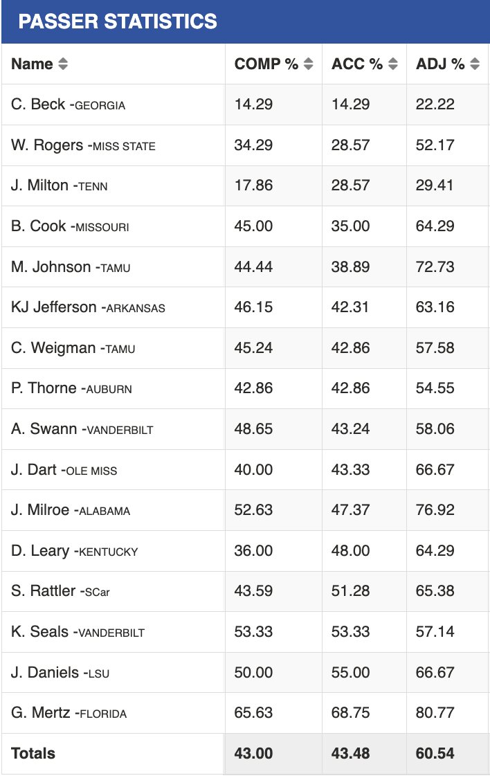 clarkbrooks_On3's tweet photo. The SEC's least accurate dropback passers when pressured ahead of WK6 - min 8 att  

1. Beck 
2. Rogers 
3. Milton 
4. Cook 
5. Johnson 
6. Jefferson 
7. Weigman* 
8. Thorne 
9. Swann 
10. Dart  
https://t.co/5RrkZdpwSS https://t.co/lsE58wumOp