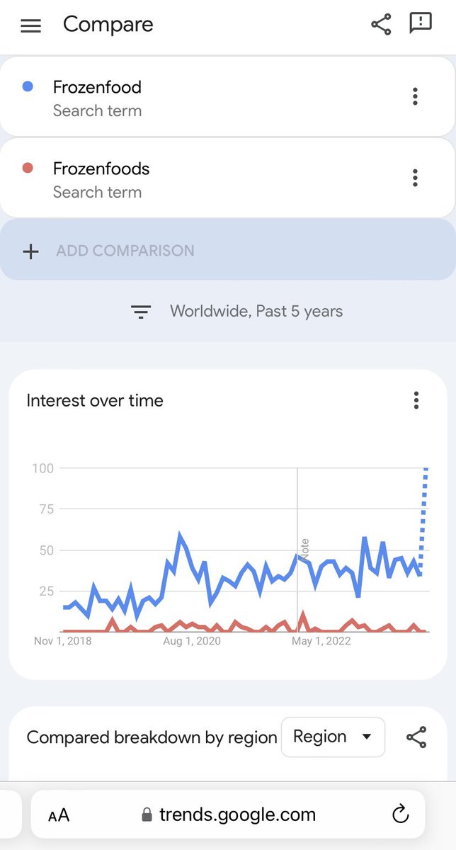 @superheroe_eth_ Oooh, singular wins the google trends comparison 👇

Registration time and creation date can also reflect value.

frozenfood.eth (10-years)
Created 3/2022

frozenfoods.eth (7-months)
Created 4/2022