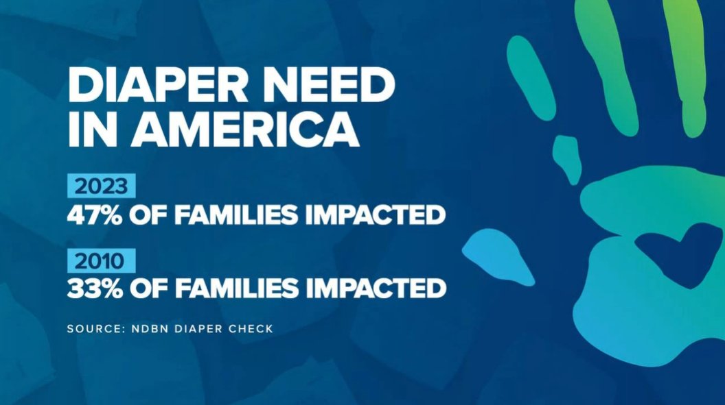 Thanks to @diapernetwork, @WeAreSinclair, @komo4 and our local community for raising awareness and donating to help us #EndDiaperNeed #SinclairCares. Learn More about Diaper Need: youtube.com/watch?v=anDrRb…