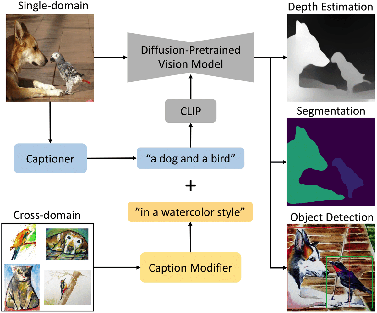 We're excited to share our latest work! We achieve SOTA results in segmentation, detection, and depth estimation, in single and cross-domain, by exploiting image-aligned text prompts in a pretrained diffusion backbone repurposed for vision tasks. See vision.caltech.edu/tadp/ 🧵👇