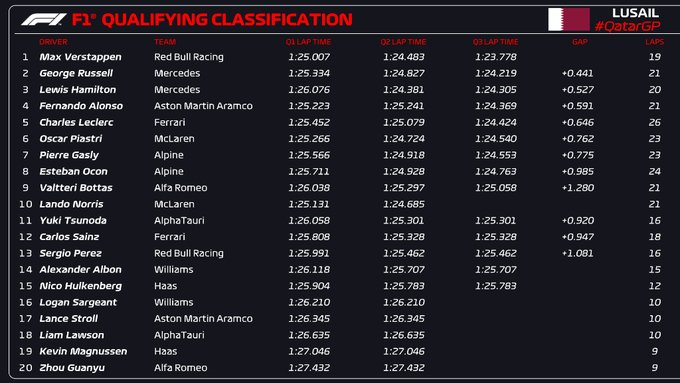 DataF1_'s tweet photo. QUALIFYING CLASSIFICATION

The definitive top 10 for Sunday's race after laps were deleted for McLaren:

1. Verstappen 
2. Russell 
3. Hamilton 
4. Alonso 
5. Leclerc 
6. Piastri 
7. Gasly 
8. Ocon 
9. Bottas 
10. Norris

#QatarGP 🇶🇦 #F1 https://t.co/hUI6wRCXPL