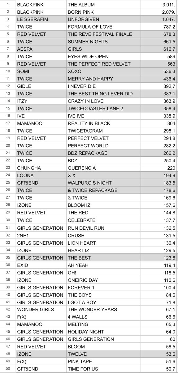 twicetagramstan's tweet photo. top 50 most streamed albums from kpop girlgroups (included repackages and recopilations) in spotify
#BLACKPINK #TWICE買取 #LESSERAFIM #somi #aespa #RedVelvet https://t.co/TsNFtKSocg