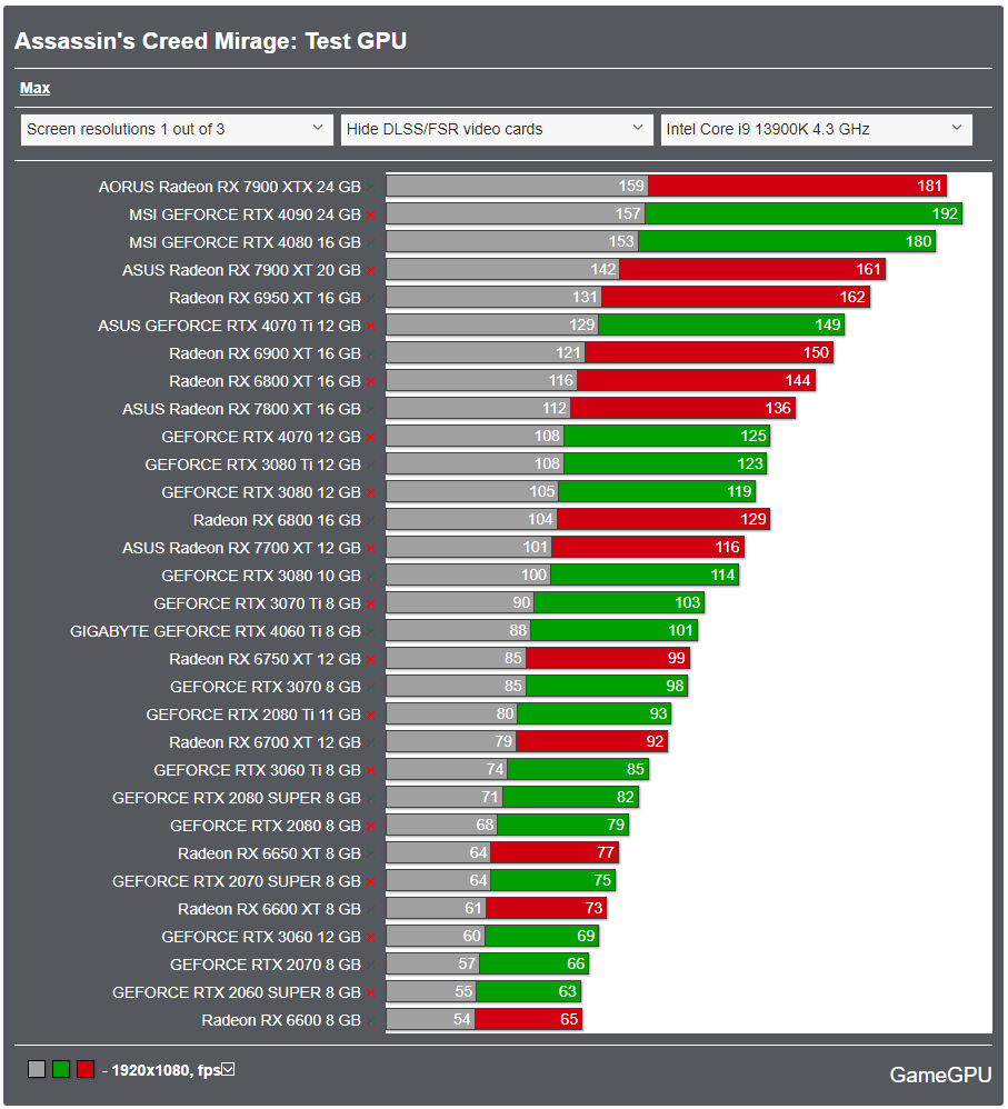 GameGPU_com's tweet image. gamegpu.tech/rpg/role-playi…

🎮 Assassin&apos;s Creed Mirage PC Performance Benchmarks 🔍 Updated with Adrenalin Edition 23.20.11.7 Drivers! #AssassinsCreedMirage #PCGaming #PerformanceBenchmark