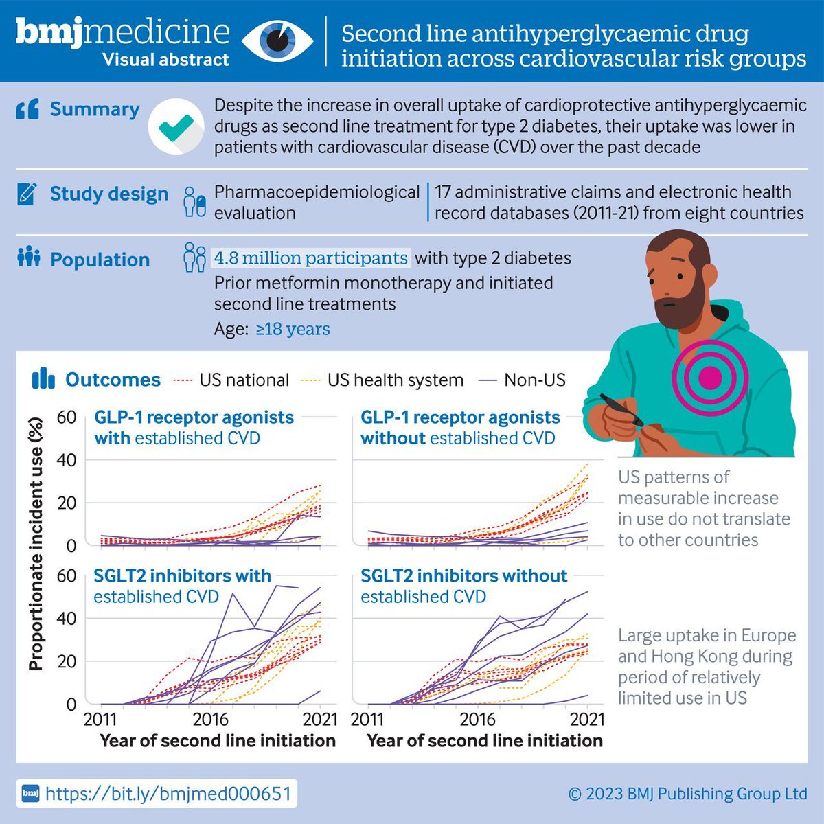In @BMJMedicine, we report the largest federated pharmacoepi study of 2nd line diabetes drugs in CV disease

Multinational - with 4.8 million ppl - but w/o pt data sharing across sites!

A new way to epi  - details in 🧵

w @suchard_group #LEGEND Team
bmjmedicine.bmj.com/content/2/1/e0…