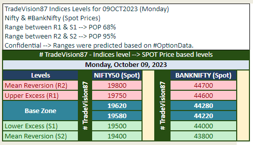 TradeVision87's tweet photo. Predicted #Indices (Spot) Levels for #09Oct2023 #Monday.
Range between R1 & S1 --> POP 68%.
Range between R2 & S2 --> POP 95%.
Ranges were predicted based on #optiondata https://t.co/tGp3RHWcY4
