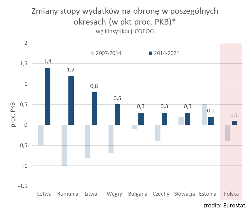 iggnacy's tweet photo. Polska jest jedynym krajem Europy Środkowej, który po 2014 roku, czyli rozpoczęciu pierwszej agresji Rosji na Ukrainę, do 2021 roku praktycznie nie zwiększył stopy wydatków na obronę. 
Pod względem stopy tych wydatków obniżyliśmy się do 2021 roku z 2. na 5. miejsce w regionie. Od obecnego roku na nadrabiamy oczywiście zaległości. 
Debatując o różnego rodzaju wydatkach warto pamiętać, że w polskich warunkach zwiększenie stopy wydatków na cel A zwykle wiąże się ze zmniejszeniem stopy wydatków na cel B, bo ogólna wielkość wydatków w relacji do PKB nie rośnie. Więc kiedy politycy deklarują, że finansują czegoś więcej, zastanówmy się, czego finansują mniej. Może triumfalizm redystrybucyjny ostatnich lat przysłonił różne problemy z finansowaniem ważnych dziedzin. 
I druga rzecz, o której warto pamiętać, to że polityka jest prowadzona nie przez słowa i deklaracje, ale przez faktyczne decyzje.