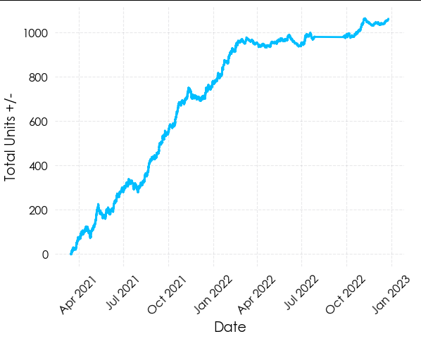 After almost a year away, I'm relaunching the Table Tennis betting service with an improved new algorithm.

Here are the past results:
Units Staked: 9,027
Units Returned: 10,095
1,068 Units Profit 💵

£10 to join for the rest of October, then back to the usual £50 after that.