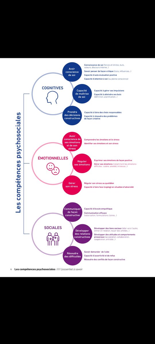 Magali V-Lopes (@magalivilo) on Twitter photo Jusqu'ici évoquées, listées, touchées du doigt, les #CPS compétences psycho sociales sont désormais mises sur le devant de la scène à juste titre
Toutes ne sont pas innées mais peuvent se développer grâce à des leviers: école,actions édu,familles
Petit rappel ⤵️
<a href="/SantePubliqueFr/">SantépubliqueFrance</a> Jusqu'ici évoquées, listées, touchées du doigt, les #CPS compétences psycho sociales sont désormais mises sur le devant de la scène à juste titre
Toutes ne sont pas innées mais peuvent se développer grâce à des leviers: école,actions édu,familles
Petit rappel ⤵️
<a href="/SantePubliqueFr/">SantépubliqueFrance</a>