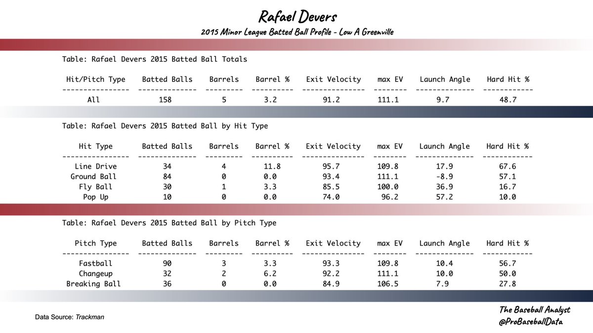 ProBaseballData's tweet image. 👀 Rafael Devers 2015 Minor League Batted Ball Data  

Here are Devers' Major League Totals (Baseball Savant): 11.4 Barrel%, 92.4 EV, 116.7 maxEV, 11.4 LA, 49.3 HH% #TheBaseballAnalyst
