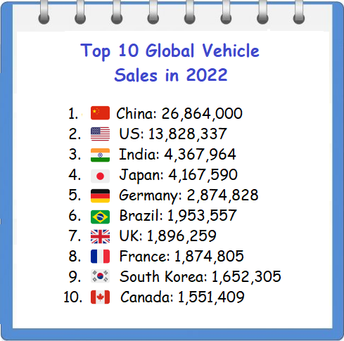 Curious about the automotive industry's trends? Explore the Top 10 Global Vehicle Sales in 2022! #AutoIndustry #GlobalSales #FutureOfMobility