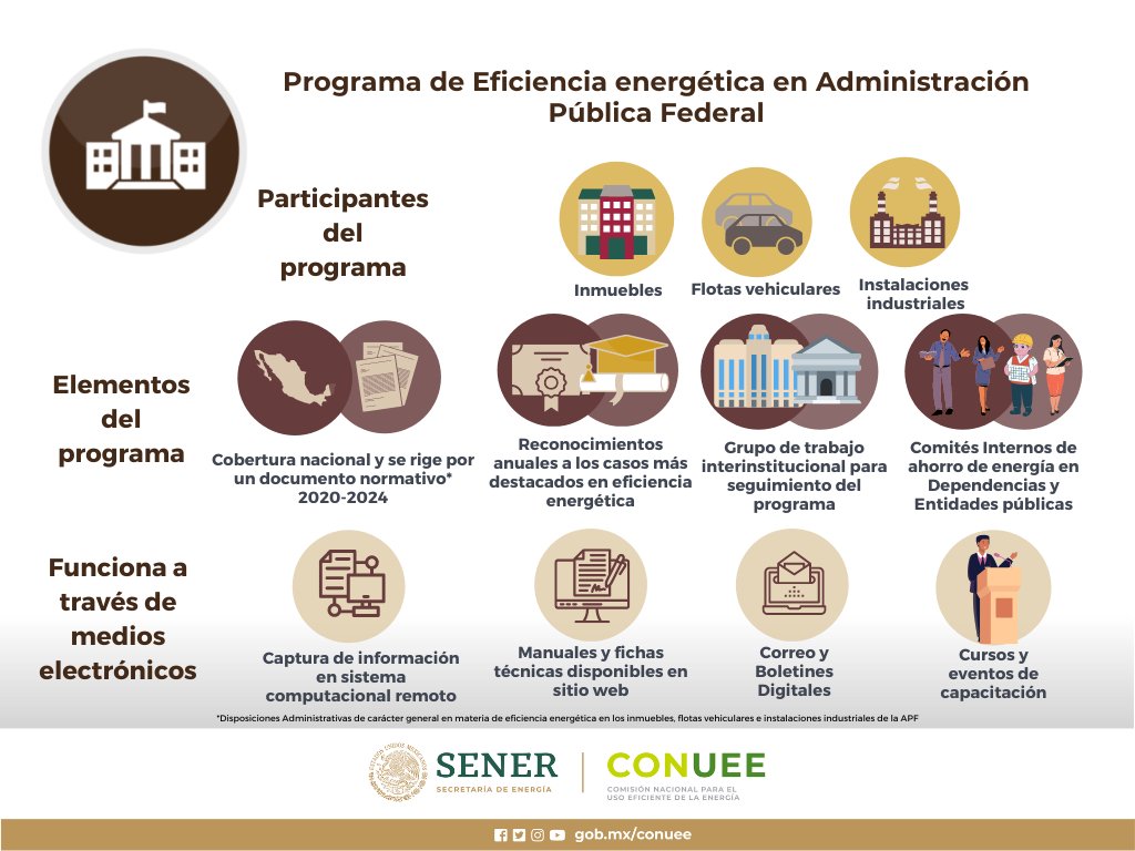 CONUEE_mx's tweet photo. De los #ProgramasConuee más importantes es el que atiende a la Administración Pública Federal 
Desde hace más de 20 años busca la mejora continua de la #EficienicaEnergética de Inmuebles, Flotas Vehiculares e Instalaciones industriales de la #APF
🖱️https://t.co/fapn9tfEs3 https://t.co/MG3rayKR8K