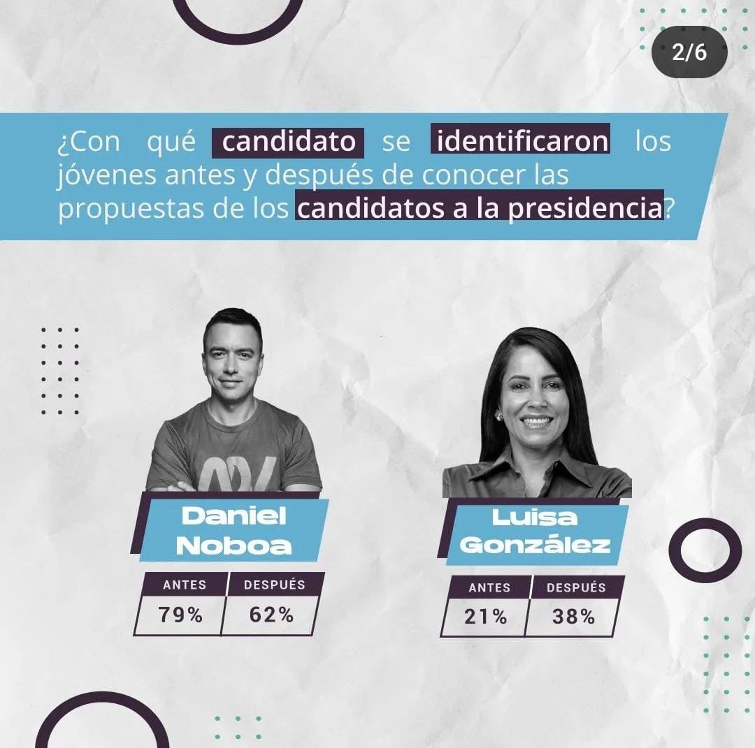 CIDisruptive's tweet photo. #YoDecidoAhora 🗳️ 
Esto fue lo que opinaron los jóvenes durante el segundo debate presidencial 👀🙌🏻
Economía y seguridad, fueron los temas que más preocuparon a los jóvenes 🙎🏻‍♀️🙍🏻

#YoDecidoAhora #segundavuelta https://t.co/a3NrQ4c0je