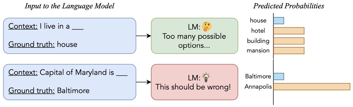 (1/5) The standard MLE objective is notoriously vulnerable to noise! How can we make LLMs robust to noise in the training data? 🤔 We propose Error Norm Truncation (ENT), a modified training objective that ignores noisy tokens in the training corpus. 📰: arxiv.org/abs/2310.00840