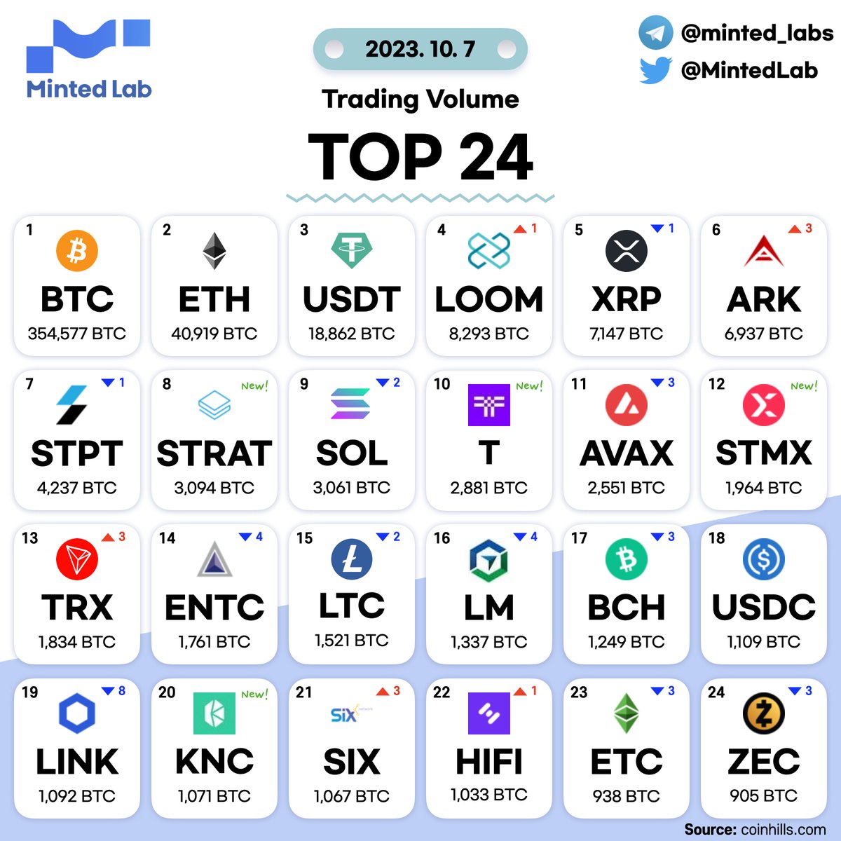 Minted_labs's tweet photo. 📌 24H 기준 거래량 TOP 24_231007
📷 자세한 내용은 다음 링크 참고
https://t.co/cxrWhb5c7y
#BTC #ETH #USDT #LOOM #XRP #ARK #STPT #STRAT #SOL #T #AVAX #STMX #TRX #ENTC #LTC #LM #BCH #USDC #LINK #KNC #SIX #HIFI #ETC #ZEC https://t.co/ry9OTuGXle