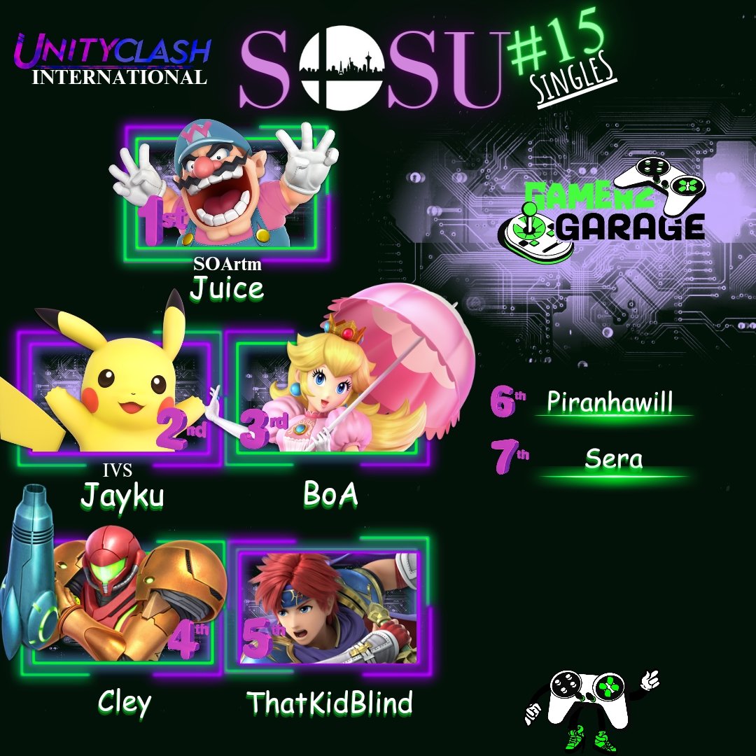 Unity_Clash_'s tweet photo. Congrats to this week's winners for SOSU!
Dubs
🥇@_Zombe_  &amp; @SwllyShakur 
🥈 @Juice_wah_ &amp; JAYKU
🥉 @Cleytito_ &amp; @Stevengomoo

Singles
🥇 @Juice_wah_ 
🥈JAYKU
🥉 @Stevengomoo https://t.co/za1uLRw5Tc
