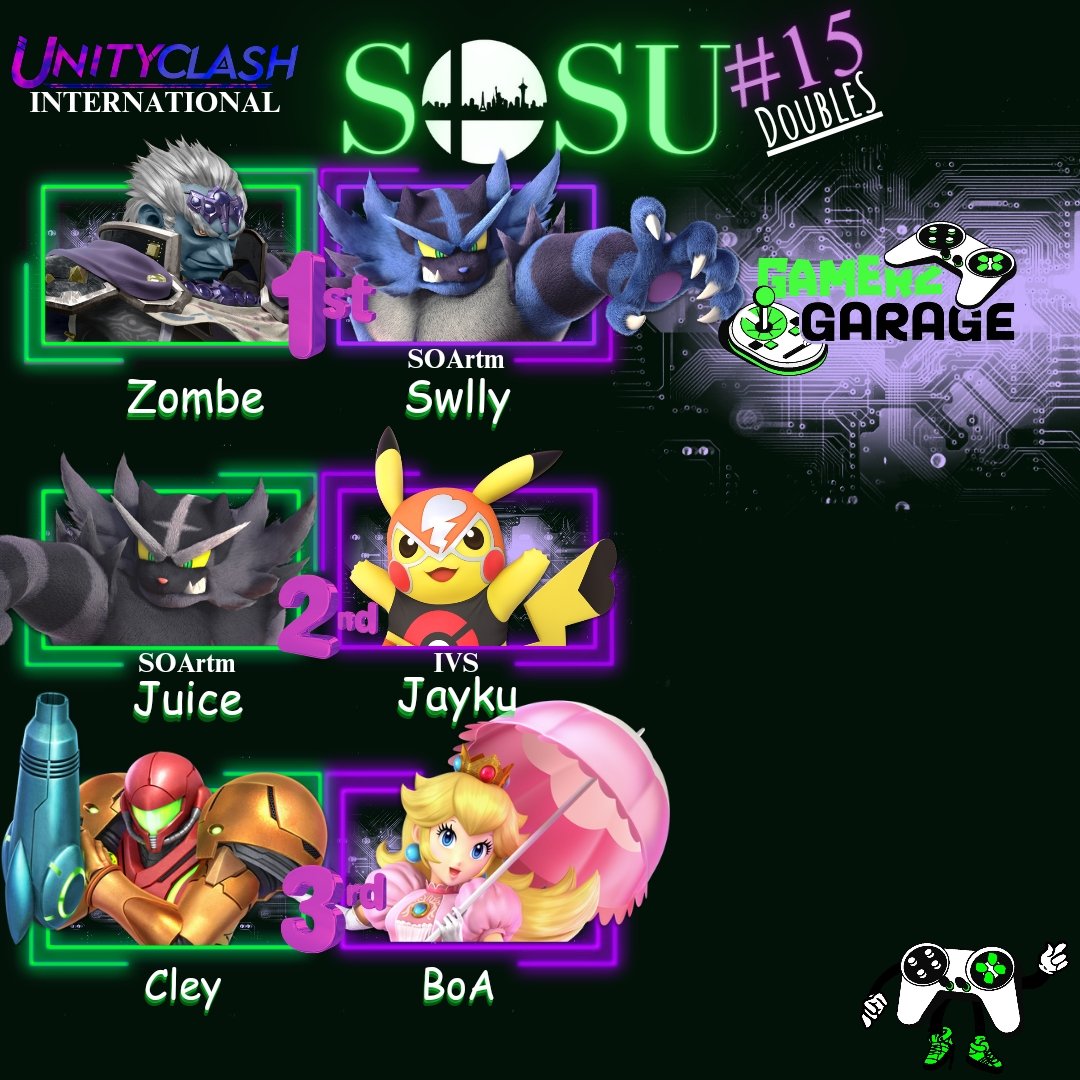 Unity_Clash_'s tweet photo. Congrats to this week's winners for SOSU!
Dubs
🥇@_Zombe_  &amp; @SwllyShakur 
🥈 @Juice_wah_ &amp; JAYKU
🥉 @Cleytito_ &amp; @Stevengomoo

Singles
🥇 @Juice_wah_ 
🥈JAYKU
🥉 @Stevengomoo https://t.co/za1uLRw5Tc