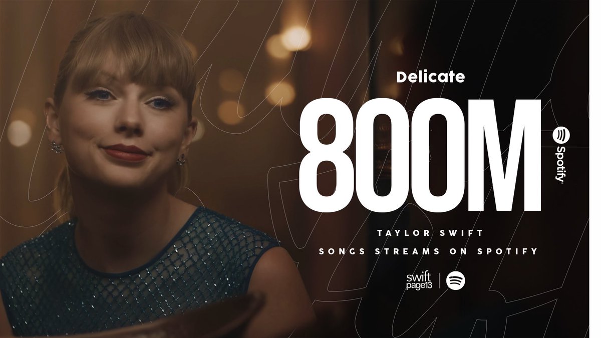 📈@taylorswift13's “Delicate” has surpassed 800MILLION streams on Spotify!

It's her 11th song to achieve this milestone and 2nd from “reputation”.