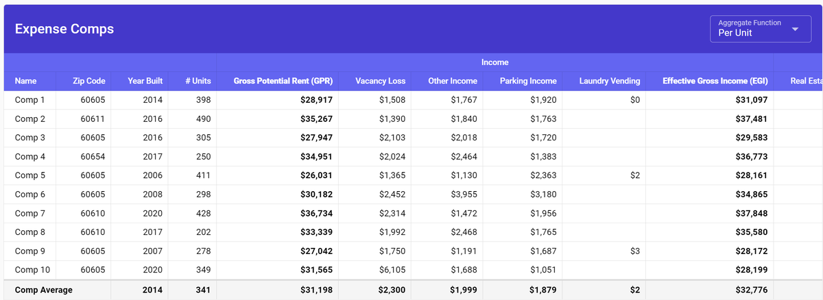 HelloData.ai has real expense comps. Analyze deals instantly in any market. Benchmark performance and improve operations. That's how we roll.