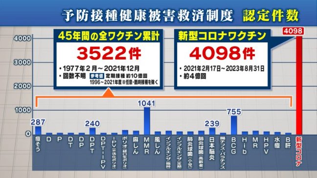0000handa's tweet photo. @tohokuyushiishi 関連画像はっときます。

コロナワクチンの被害認定数は、過去45年の別のワクチン分をすべて足しても及ばない。
ここ数年で、あらゆる過去の薬害をぶち抜いた「毒」である。

即刻、接種中止せよ！
といっても意味がないので、
こう言う。

「ぜったい接種するな！」 https://t.co/0flL8sAr7k
