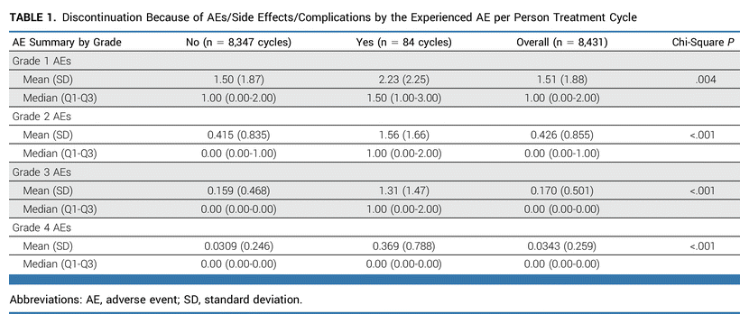 🔍 Enlightening E1912 Trial analysis! Discussing the relevance of reporting G1 &amp;G2 AEs.
🔹G2 AEs increase the odds of treatment discontinuation by 59% (95% CrI, 1.32-1.95). 💊🔸Each G1 &amp; G2 AE during a treatment cycle boosts odds of self-reported patient side-effect bother by 13%