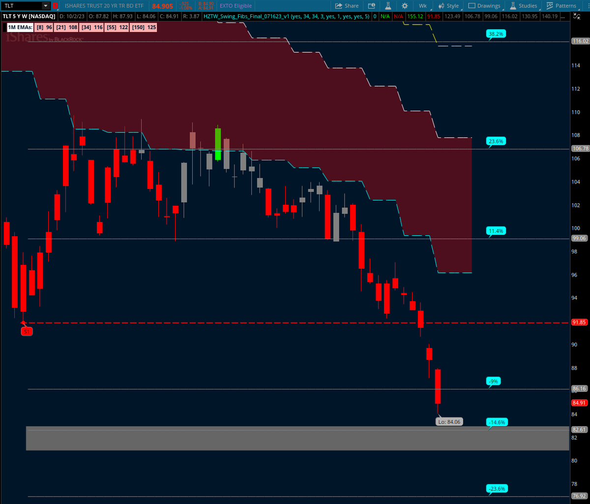 HiddenZones's tweet photo. $TLT is coming close to my buy zone of 82.60 - 81.00; but a move by BOJ will confirm this buy zone.
#FAB7 - $AAPL $AMZN $GOOGL $META $MSFT $NVDA $TSLA https://t.co/6Cdr3F2ztd