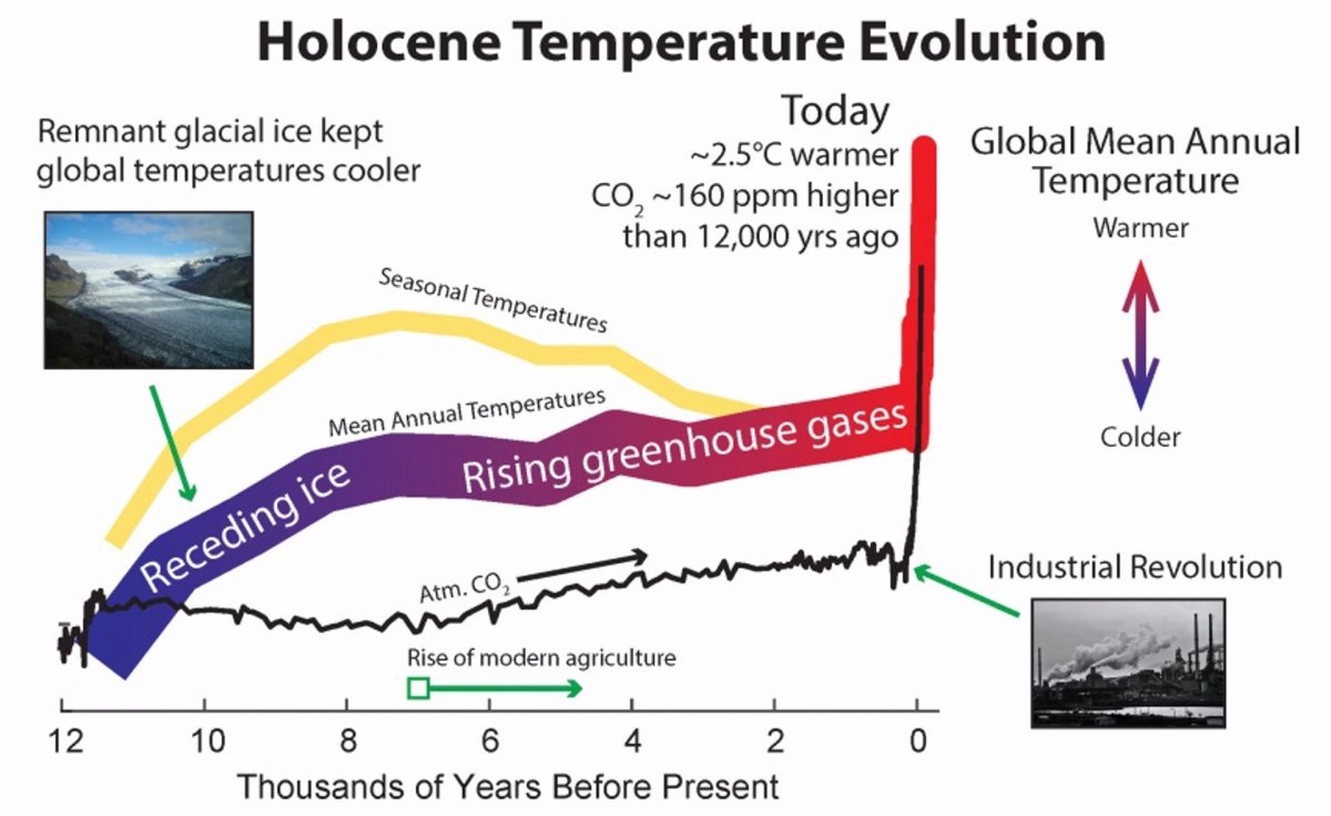 Hay quien menciona calentamientos anteriores en el tiempo de la Tierra para justificar, bueno no se para qué.
El calentamiento del Holoceno se produjo sobre 250 ppm de dióxido de carbono, y transformó la vida en el planeta tanto que hasta pudimos evolucionar nosotros.
Hoy 420 ppm