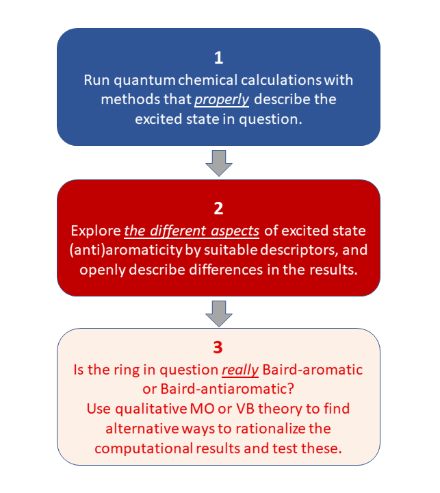 OttossonGroup's tweet photo. NOTE: A negative NICS in an excited state is not always due to Baird-aromaticity. It may be due to (i) excited state Hückel-aromaticity, (ii) local circulations at some heteroatoms, (iii) the "Baird-aromatic" ring is located between two paratropic ones, (iv) something else.🧵1/4 https://t.co/tVUrR9STJv