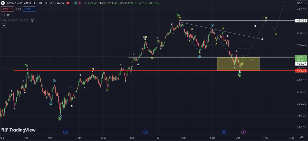invaluabletrade's tweet photo. $SPY 4HR Chart Update https://t.co/HSlA7PhNkY