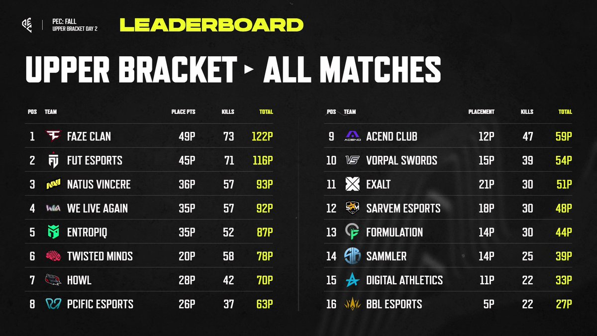 The Upper Bracket of #PECFall has wrapped up, and what an incredible journey it's been! 

We now have 8 teams qualified, while the others gear up for tomorrow's Lower Bracket Playoffs. 

Make sure you catch all the action with us at 18:00 CEST
📺 twitch.tv/pubg_battlegro…