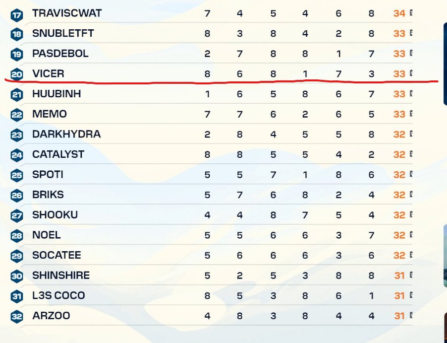 Po kilku z highrollowanych gierkach 1 dzień zakończony sukcesem. Aż 10 Polaków w 2 dniu, keep it up👊🤓👌