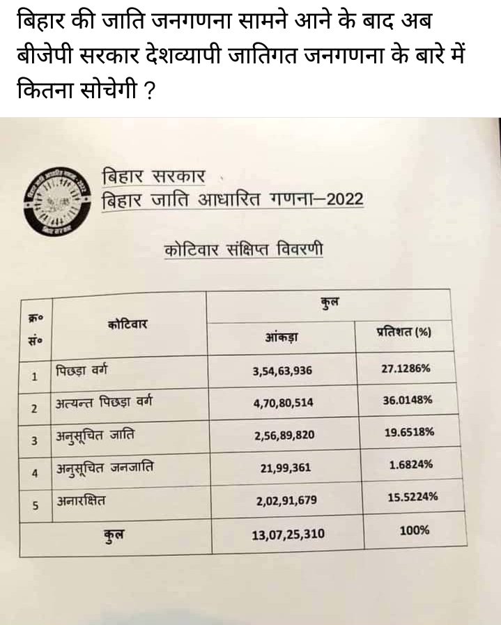 Journozoya's tweet photo. बिहार की जातिगत जनगणना के बाद एक सवाल उठता है कि अगर आबादी के हिसाब से ही राजनीतिक हिस्सेदारी तय होती है तो MY समीकरण में मुस्लिम मुख्यमंत्री बनना चाहिए। https://t.co/UyXHxYKoZq