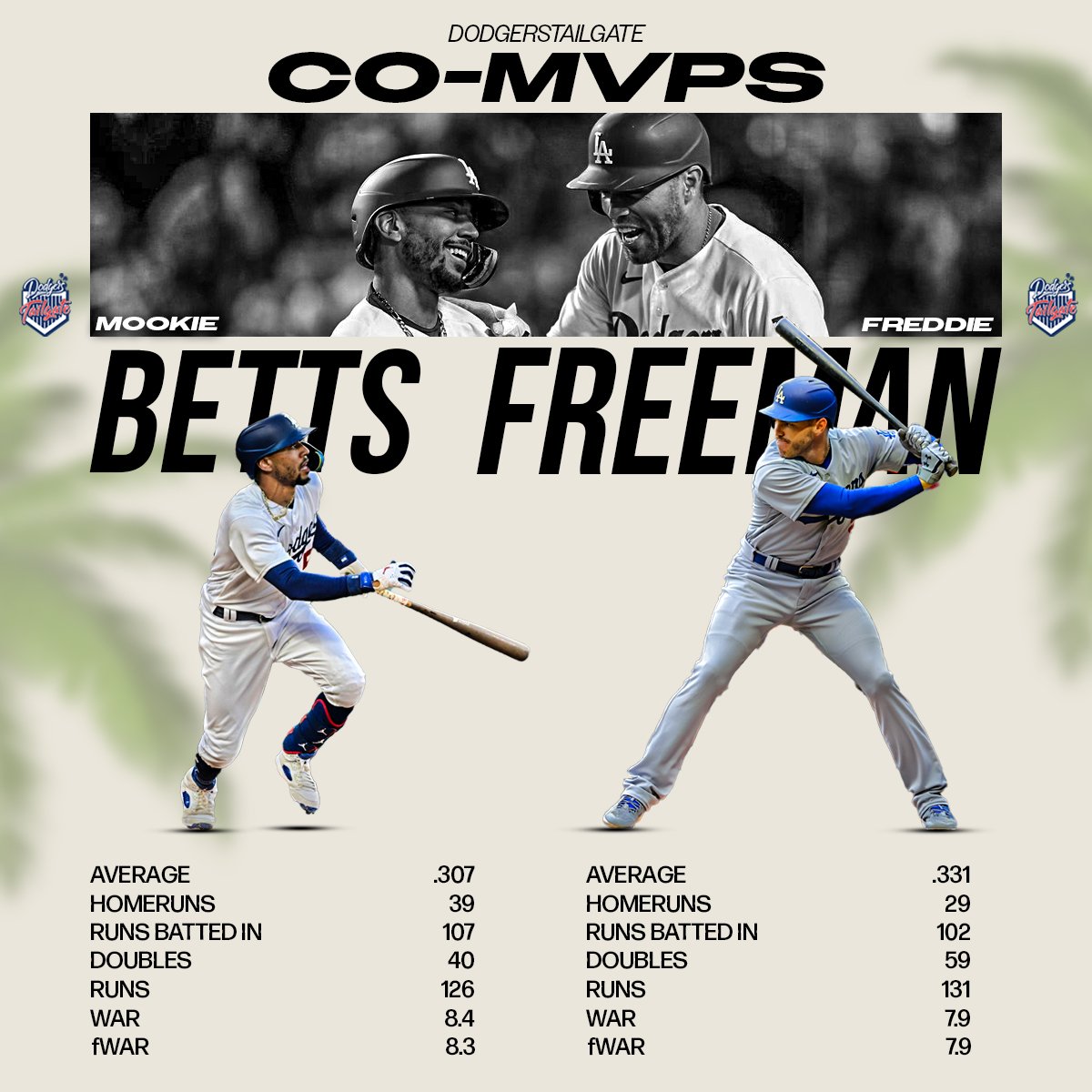 170 hits, 80 extra-base hits, 25 home runs, 100 RBI, 70 walks and 125 runs. Freddie Freeman and Mookie Betts are the only Dodger teammates to put up such numbers. #LetsGoDodgers    Dodgers join the Yankees and Braves as the only franchises with teammates recording those stats