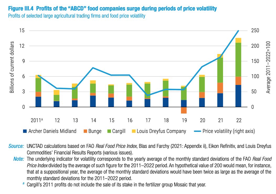 “[T]he four companies that conservatively account for about 70 per cent of the global food market share registered a dramatic rise in profits during 2021–2022”

Meanwhile, the number of people who are food insecure in 2023 has more than doubled compared to 2020. 

<a href="/UNCTAD/">UN Trade and Development</a>