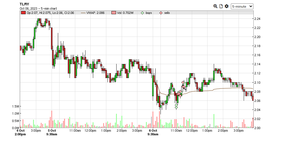 Trotrades's tweet photo. $TLRY another 2x bottom trade (scalps) https://t.co/aDNngdzflH
