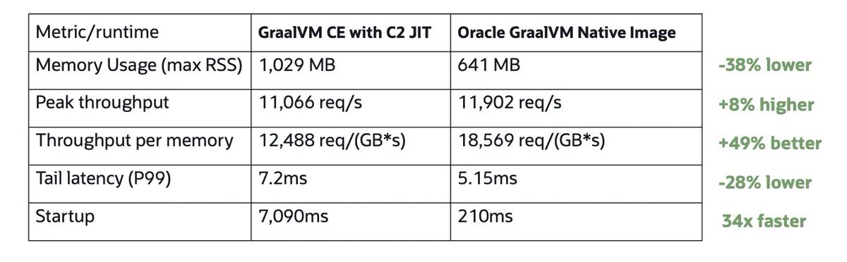 Hello, Java 21 ☕️

spring.io/blog/2023/09/2…
Josh Long (@starbuxman)

#Java #Java21 #JDK #JDK21 #JVM #SDK #J2EE #SpringBoot #SpringFramework