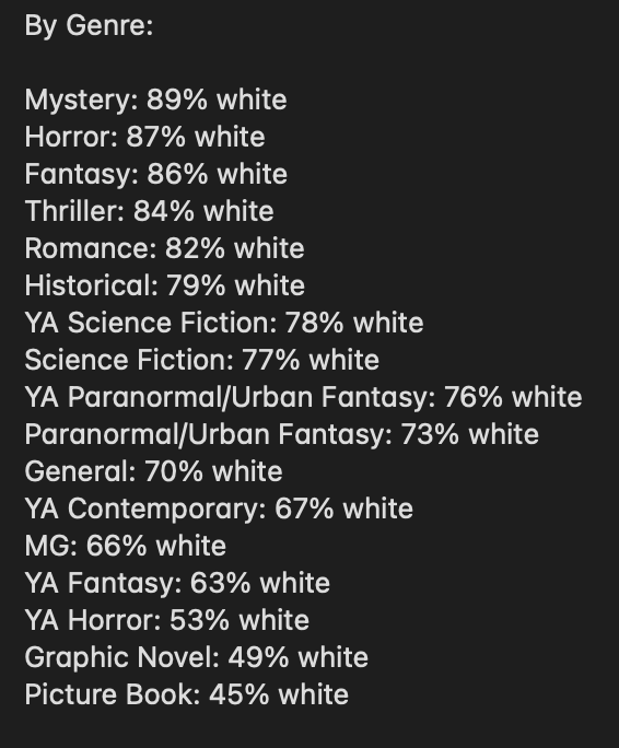 All right, fuck it. I wasn't going to do this on main but this just kicked me over the edge. I've spent the last year recording every english language fiction deal in Publisher's Marketplace, googling over 4000 authors, and this is what the current book deal landscape looks like