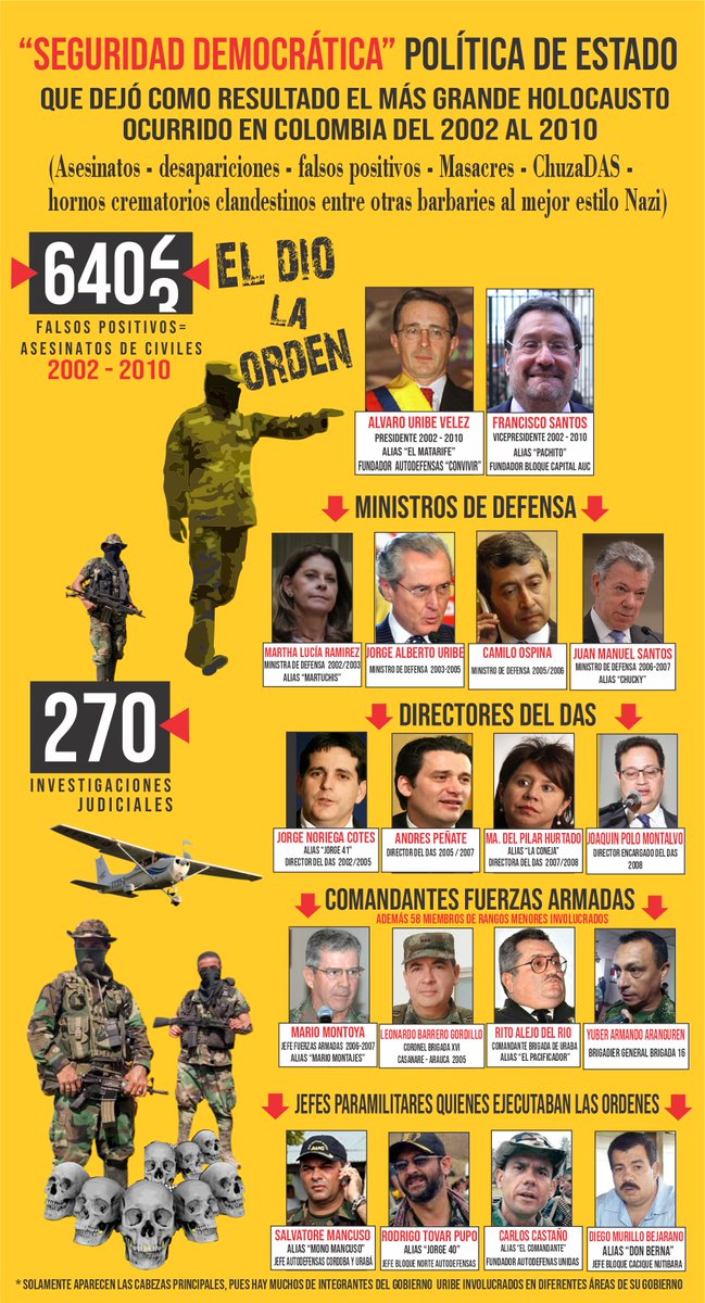 raficog7's tweet photo. No sólo @AlvaroUribeVel, sus principales secuaces del tenebroso gobierno de la "Seguridad democrática" (2002-2010), deben ir a audiencia y ser condenados por crímenes de lesa humanidad !
#Colombia #UribeDioLaOrden #UribeCulpable #UribeAJuicio @CeDemocratico #UribeNazi https://t.co/Ioqyvjo7wm