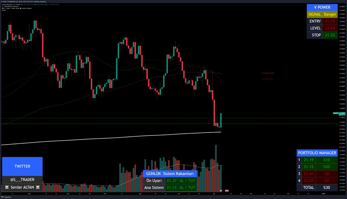 #XAGUSD #OnsGümüş 
%3 😎