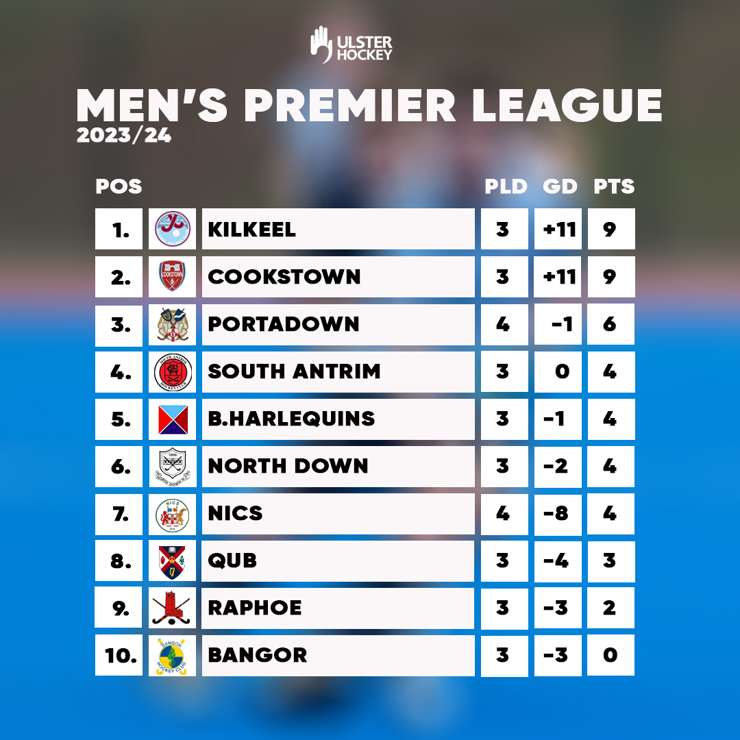 UlsterHockey's tweet photo. 📢After their first victory of the season tonight, @nicshockeyclub move up to seventh in the Men's Premier League! https://t.co/jUSjhQHX59