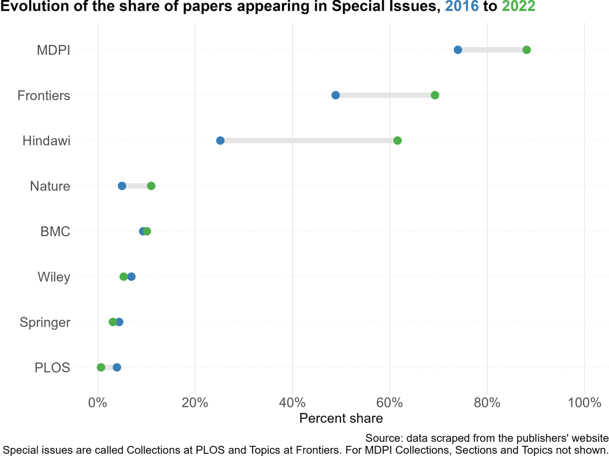 The data shows that @MDPIOpenAccess, @FrontiersIn and @Hindawi are #Predatory, i.e., an exploitative academic publishing business model that involves charging publication fees to authors only superficially checking articles for quality and legitimacy. arxiv.org/abs/2309.15884