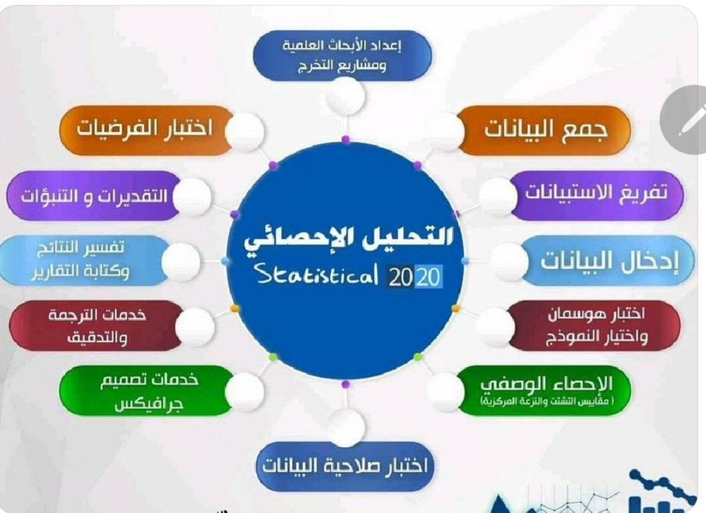 #محلل_احصائي 
نقوم بتحليل الأبحاث الكمية والنوعية في مجموعة متنوعة من المجالات، وتحليل البيانات ومواكبة آخر الدراسات وإنتاج ورقات وتقارير بحثية مكتوبةعلى أنواع مختلفة من الأبحاث كالأبحاث الأكاديمية، أبحاث السوق، أبحاث تجربة المستخدم UX... الخ 
من خلال استخدام أدوات التحليل