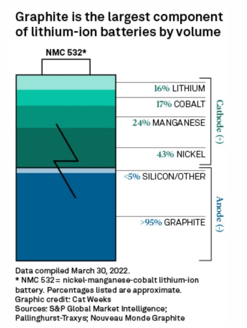 paola_rojas's tweet photo. 2. Graphite is the largest component of these popular batteries.

Here's one example, NMC 532.

Virtually the whole anode is graphite.

If we carry this downstream, this ends up being 50-100kg of graphite per EV. https://t.co/98XZ5TL3Ft