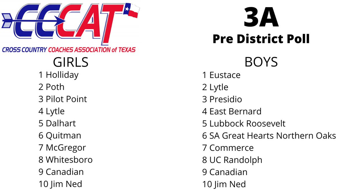 🏆3A PRE DISTRICT POLL🏆

Racing is heating up as the temperatures finally cool down...

District Meets are here! Racing settles it from here on out😤