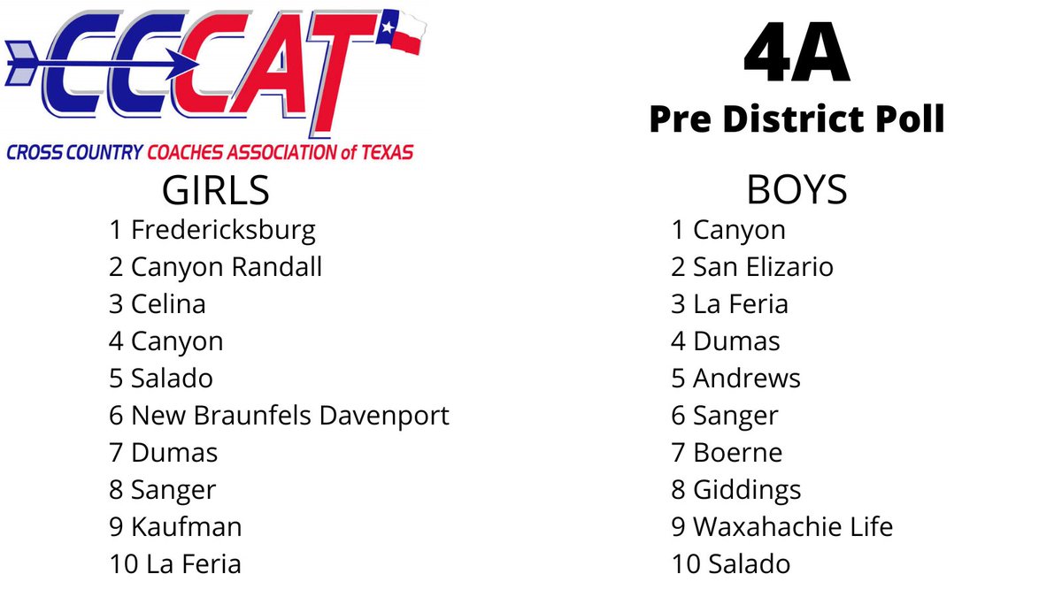 🏆4A PRE DISTRICT POLL🏆

Racing is heating up as the temperatures finally cool down...

District Meets are here! Racing settles it from here on out😤